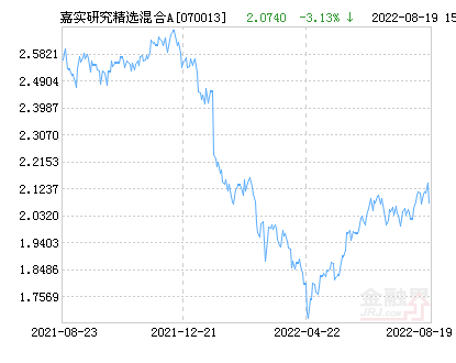 嘉实研究精选混合基金最新净值跌幅达4.73%